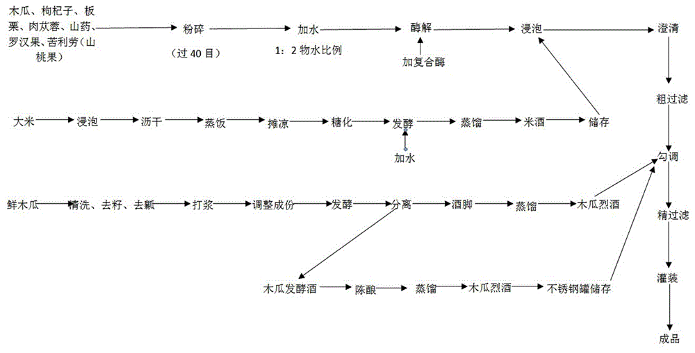 一种保健酒的制备方法与流程