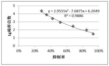 重组尘螨II型变应原Der p2和Der f2蛋白的制备与应用的制作方法