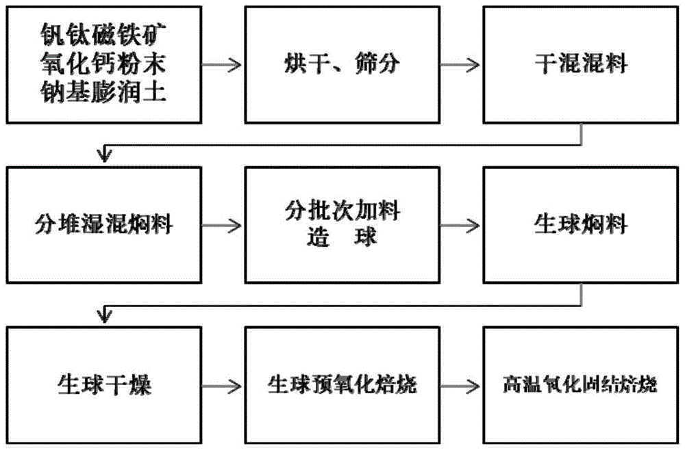 一种采用氧化钙制备高碱度含铬钒钛球团矿的方法与流程