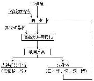 一种回收铁矾渣中有价金属及铁的方法与流程