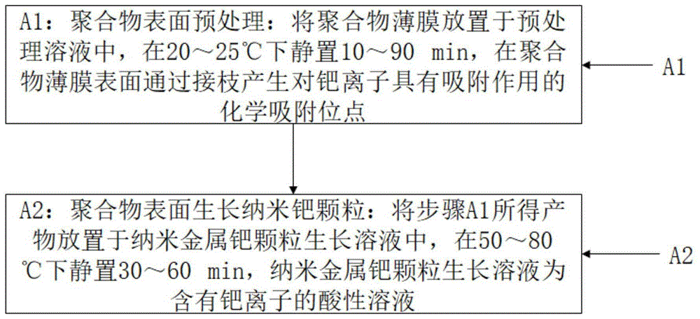 一种聚合物薄膜表面生长纳米金属钯颗粒的方法与流程