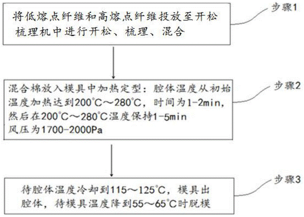 一种混合纤维棉垫的制备方法与流程