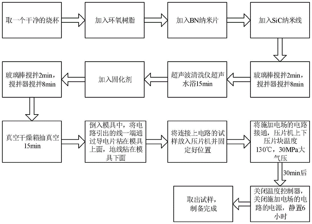 一种基于电场诱导机制的高导热复合绝缘材料及制备方法与流程