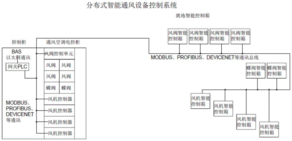 分布式智能通风设备控制系统的制作方法