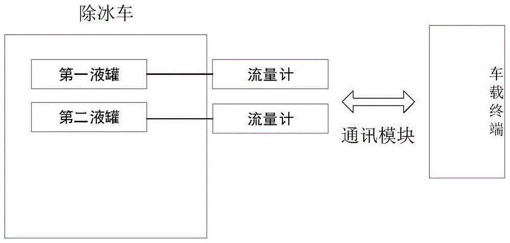 一种除冰车液量监测系统的制作方法