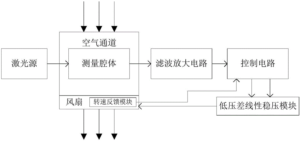 一种带风扇控制的激光粉尘传感器的制作方法