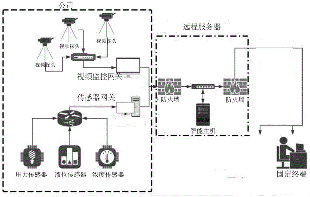 用于安全生产事故隐患监控的液氨设备监控系统的制作方法