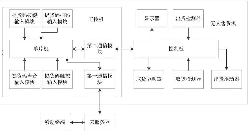 一种无人售卖系统的制作方法