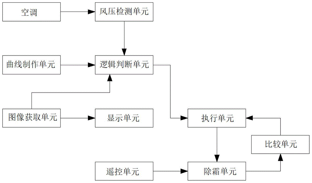 一种空调除霜系统和方法与流程