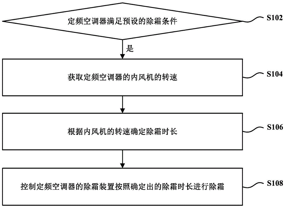 定频空调器的除霜控制方法与计算机存储介质与流程