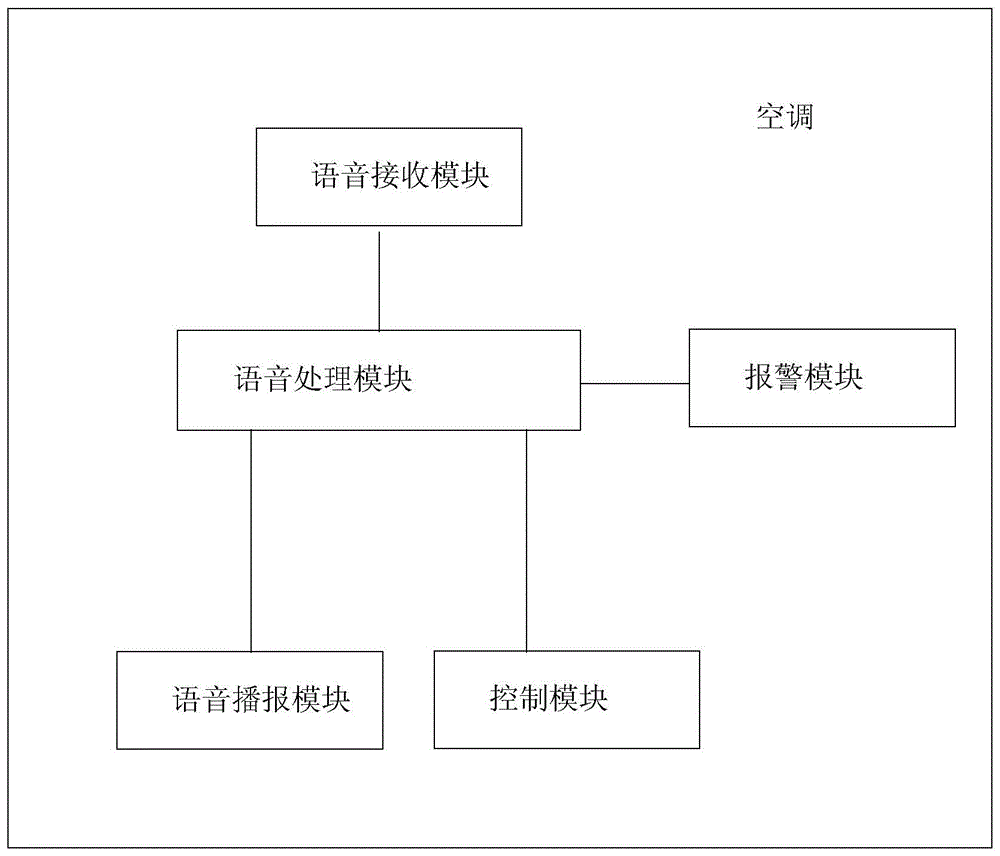 一种具有童锁功能的语音空调控制方法及对应的空调与流程