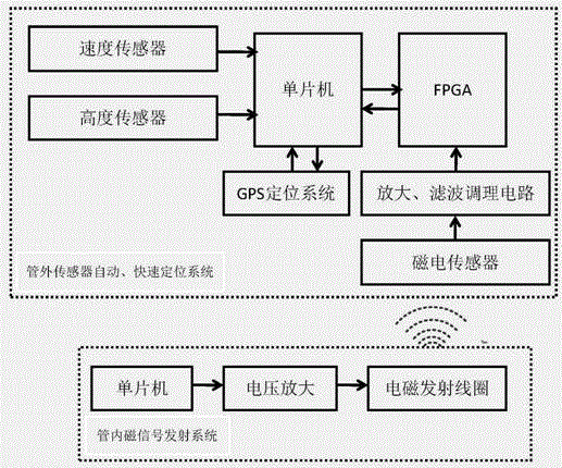 一种管道机器人智能化自动快速定位系统的制作方法