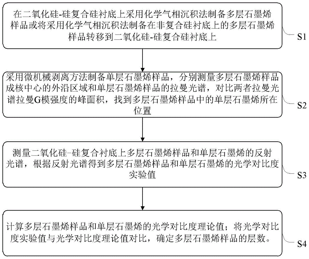 化学气相沉积法制备的多层石墨烯层数的确定方法与流程