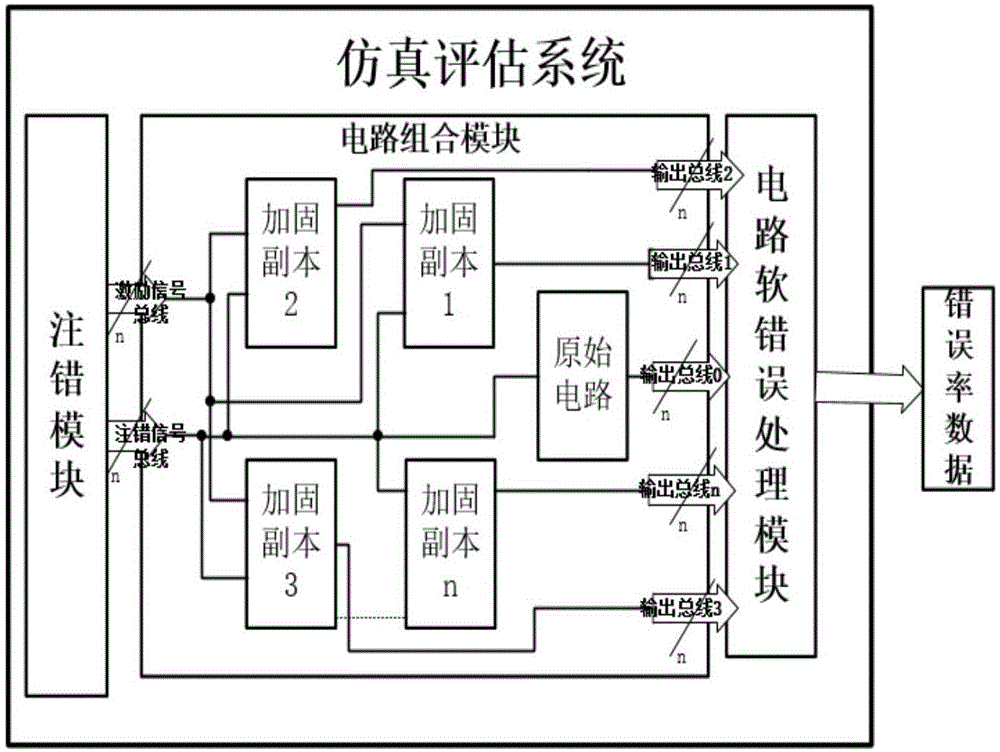 一种快速评估电路软错误率的系统的制作方法