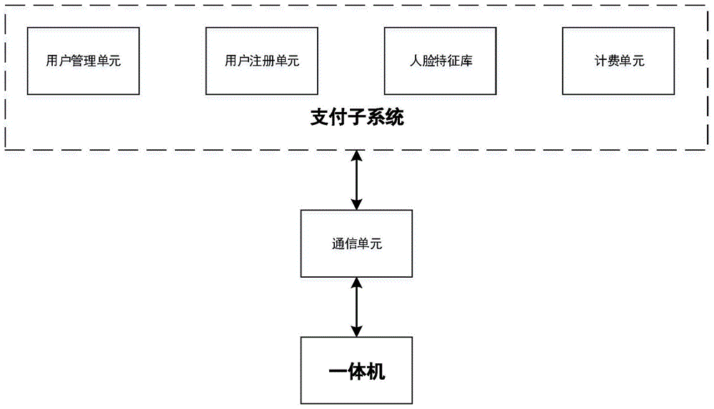 一种基于人脸识别的消费支付系统的制作方法