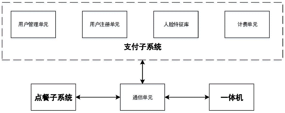 一种基于人脸识别的食堂支付系统的制作方法