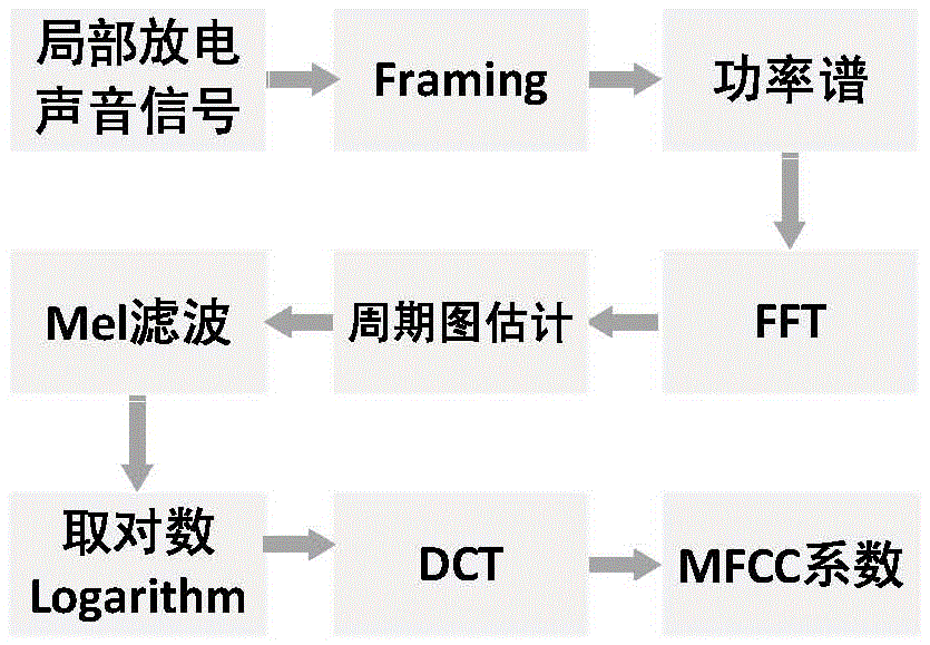 一种特高压设备局部放电检测数据的判别方法与流程