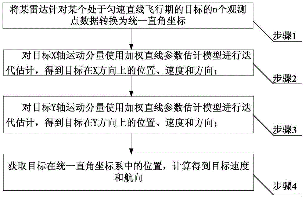 一种针对单雷达直线航迹线的目标状态估计方法与流程