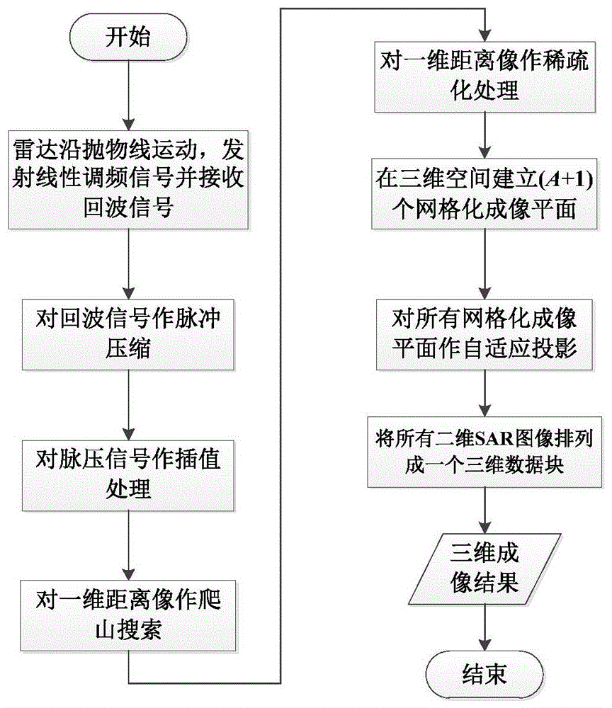 曲线合成孔径雷达自适应三维成像方法与流程