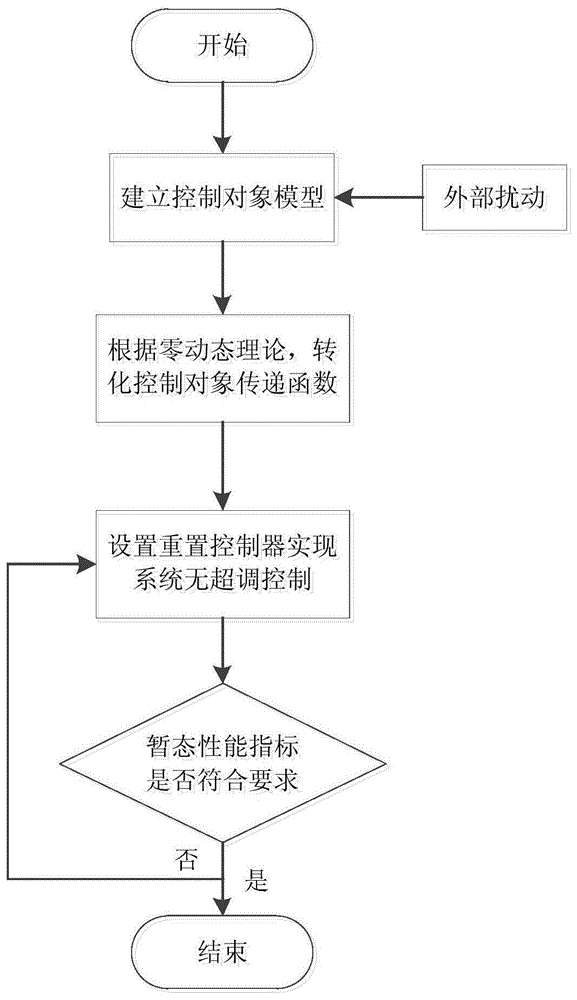 基于重置控制的拖拉机路径跟踪控制器设计方法与流程