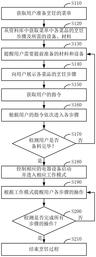 一种智能厨房辅助烹饪方法及系统与流程