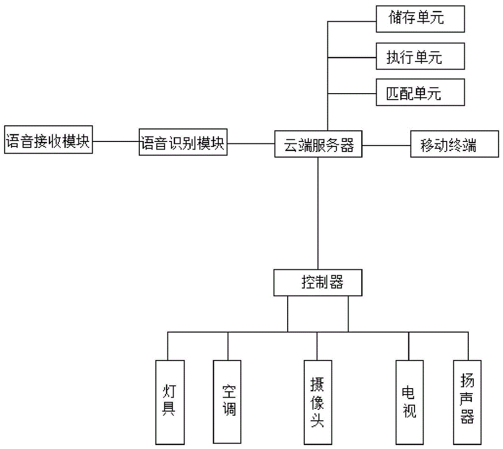 一种基于语音识别的智能家居控制系统的制作方法