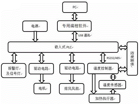 一种节能型谷物烘干机控制系统的制作方法