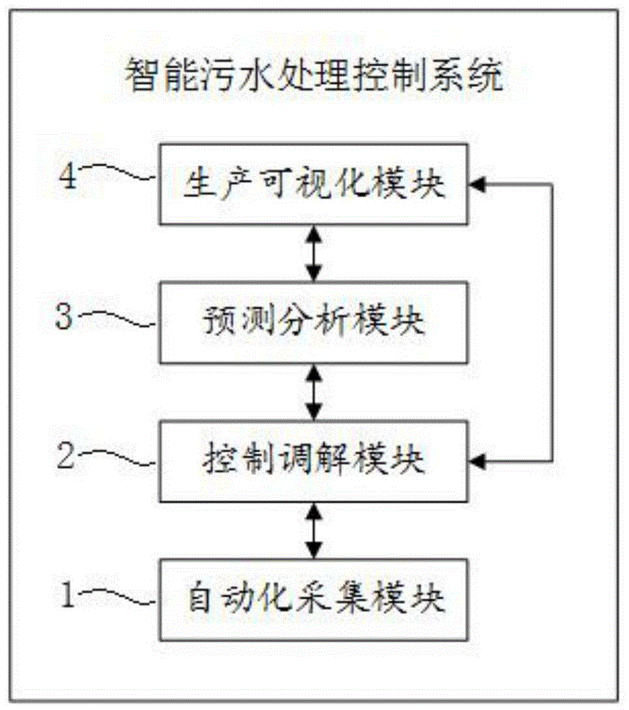 一种智能污水处理控制系统的制作方法