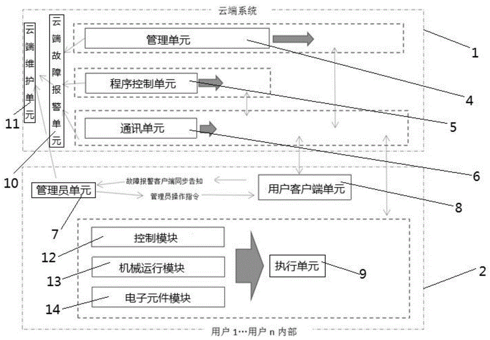 一种生产及物流自动化云运维系统的制作方法