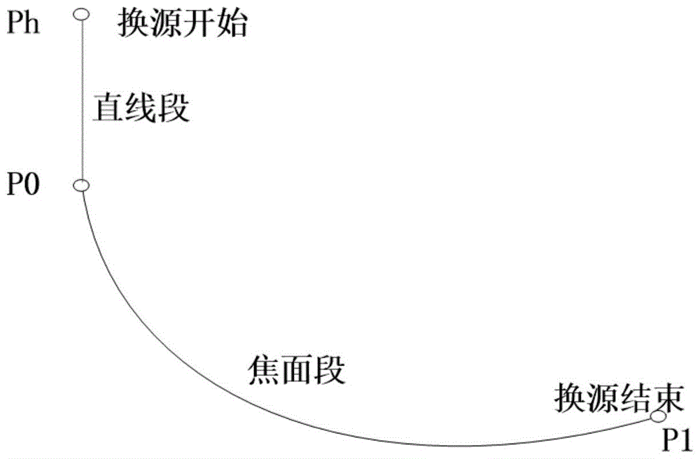 一种射电望远镜馈源支撑系统的换源规划方法与流程