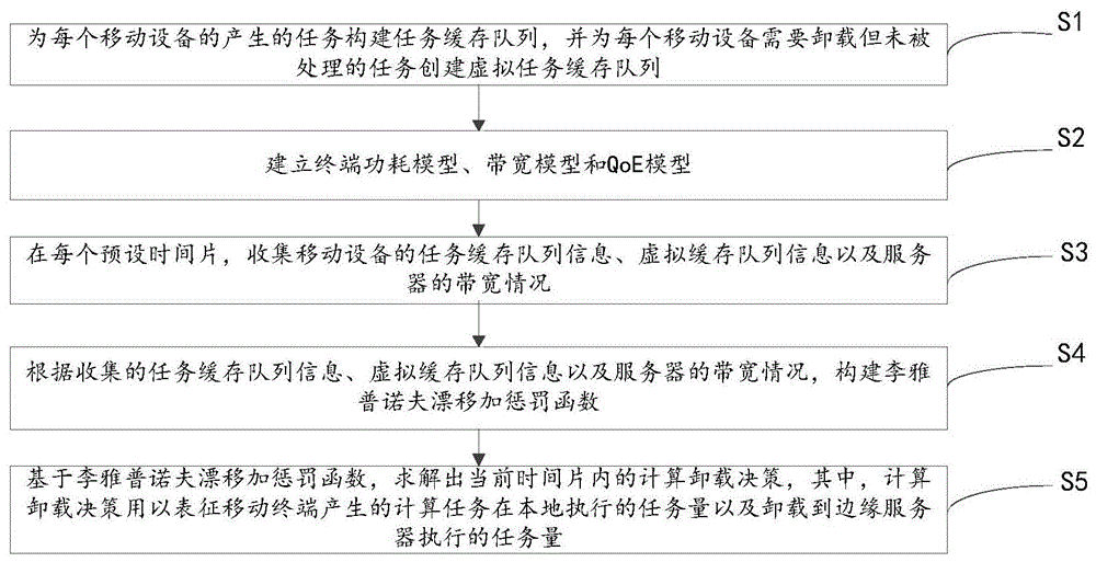 基于Lyapunov优化的多服务器移动边缘计算卸载方法及装置与流程