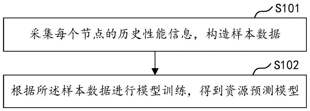 基于机器学习的资源配置方法、装置、设备及存储介质与流程