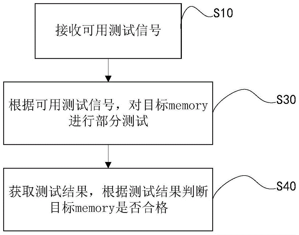 避免损失良率的memory冗余位测试方法及装置与流程