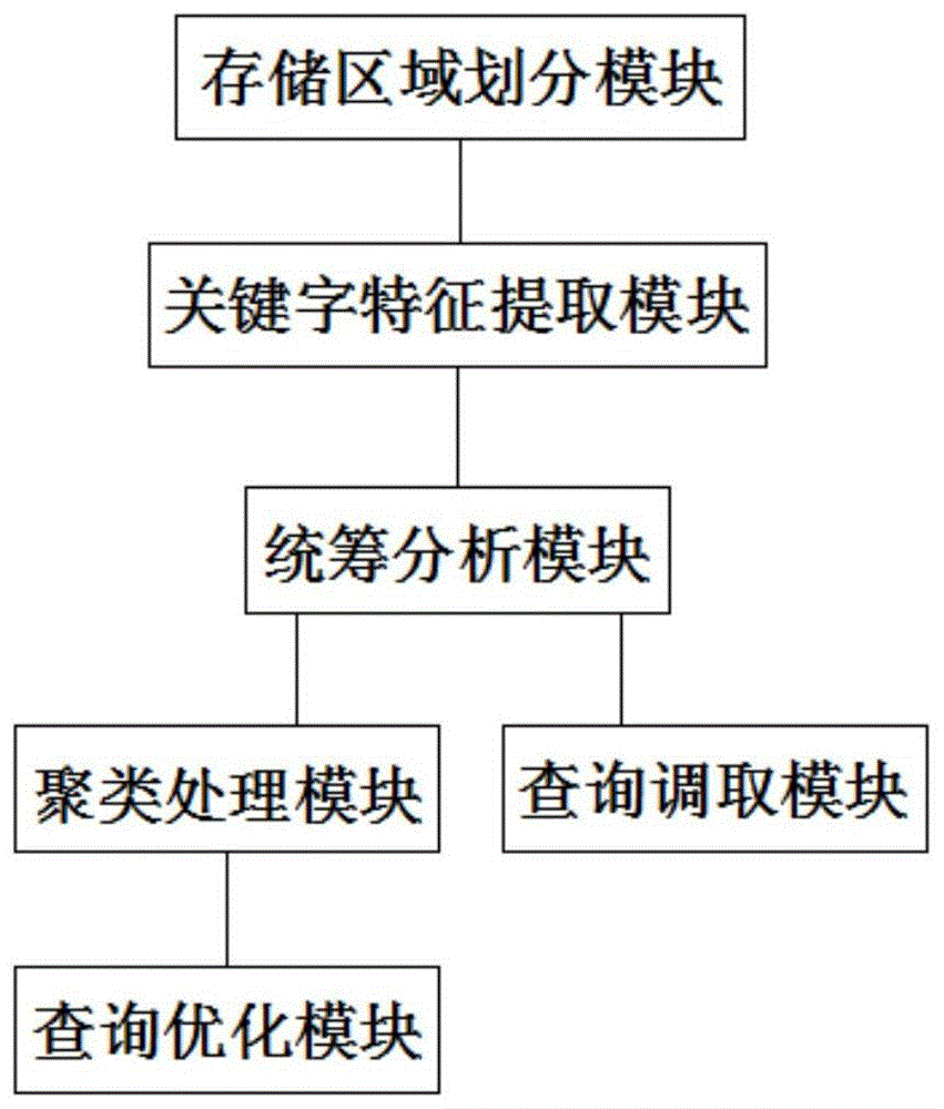 一种数据库优化方法及其系统与流程