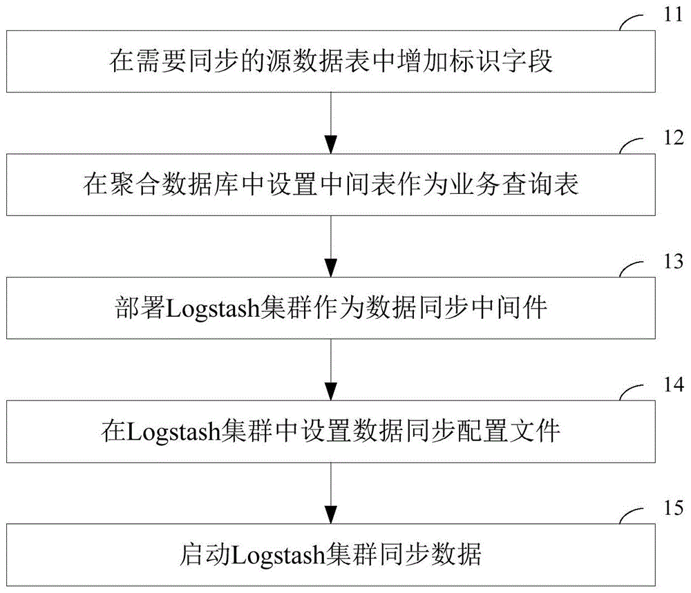 一种大数据聚合查询方法与流程