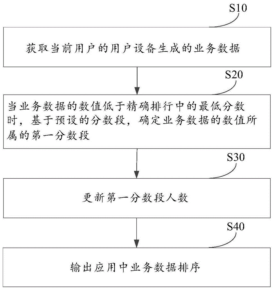 一种应用中业务数据排序的方法和装置与流程