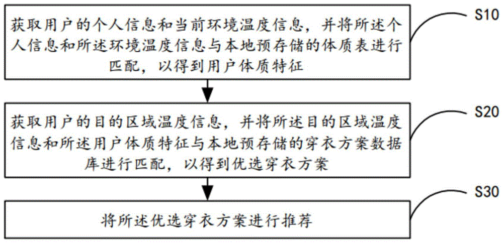 穿衣方案推荐方法、系统及装置与流程