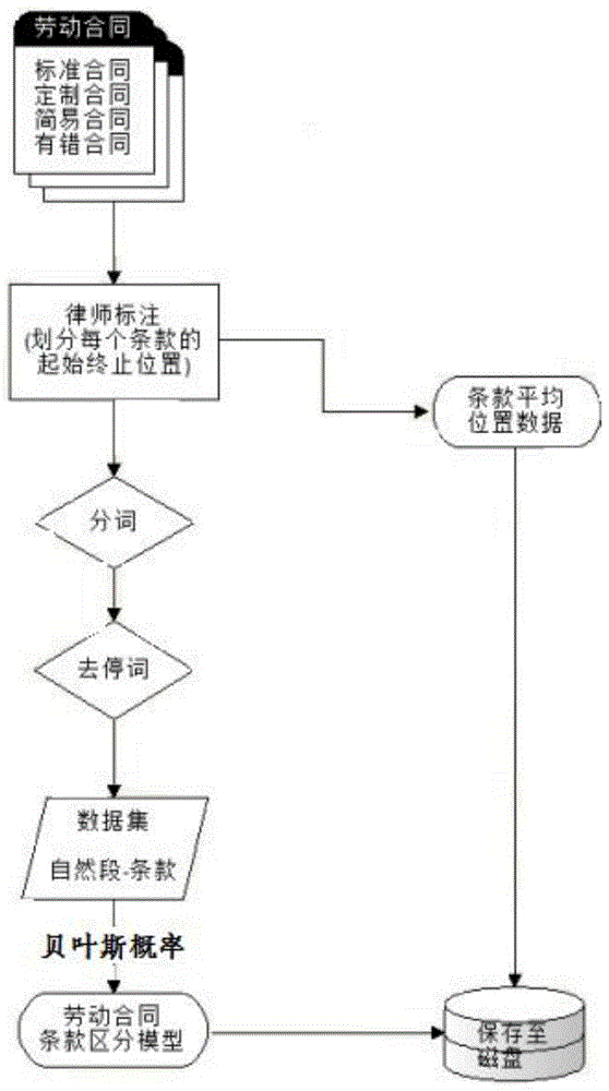 一种实现合同条款位置自动识别实现的方法与流程