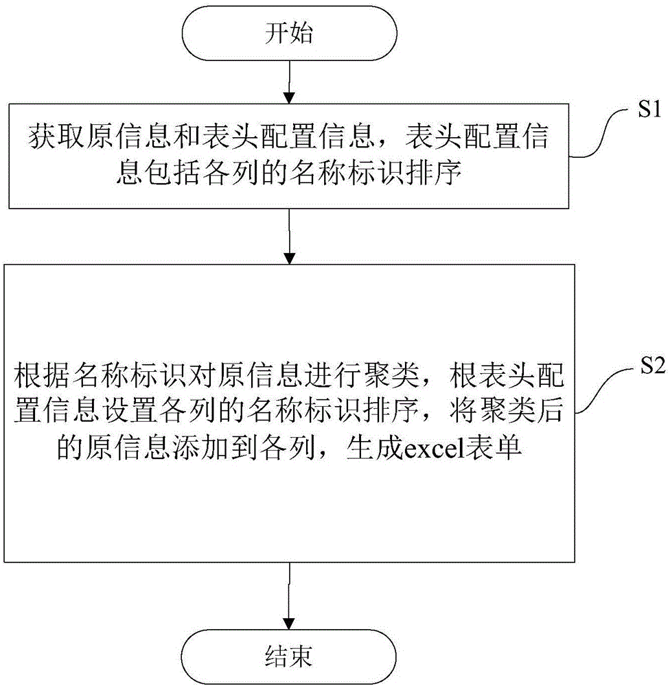 一种智能生成EXCEL表的方法及装置与流程