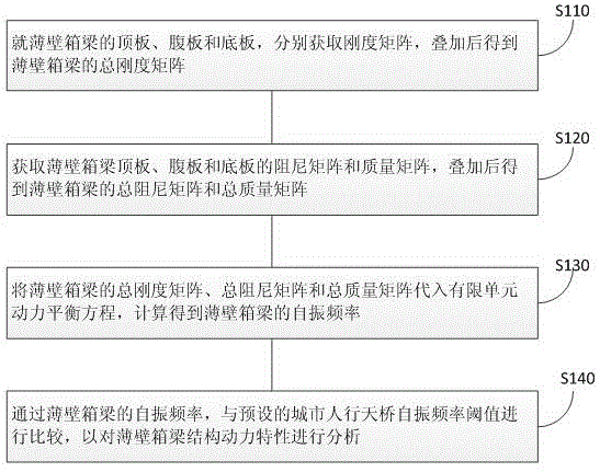 一种考虑剪力滞后作用的薄壁箱梁结构动力特性分析方法与流程