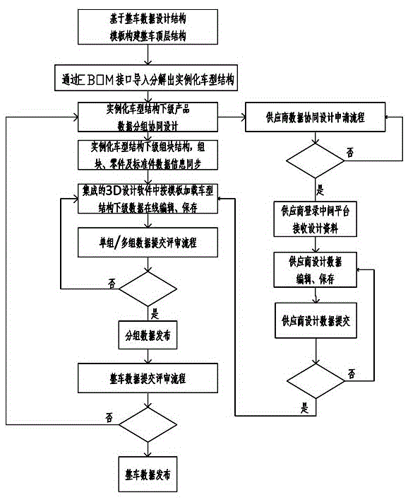 基于Teamcenter的整车产品数据设计协同方法与流程