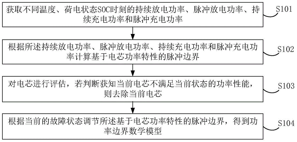 一种功率边界数学模型的建立方法及装置与流程