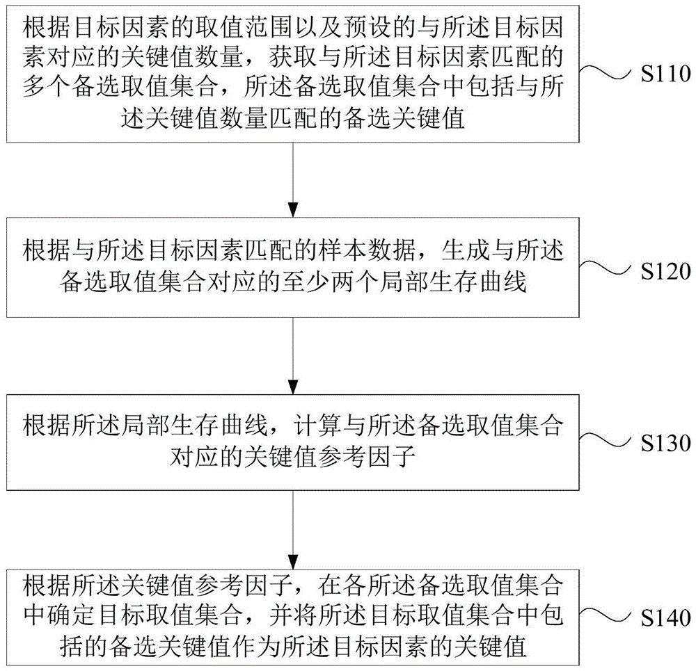 生存曲线目标因素的关键值确定方法、装置、设备及介质与流程