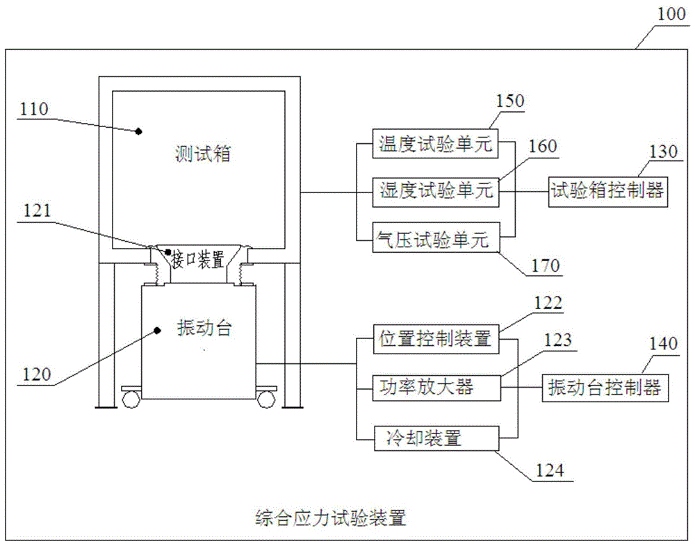 一种综合应力试验装置的制作方法