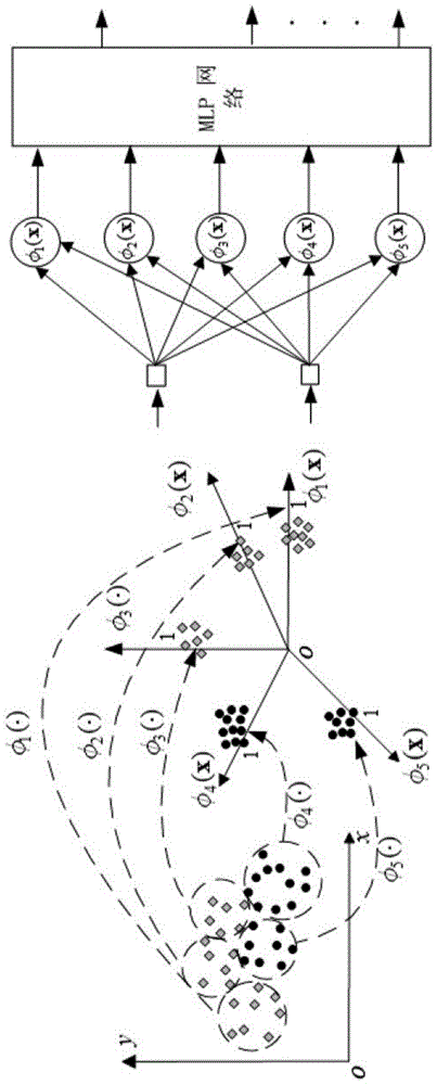 一种前置核的RBF-MLP混合结构神经网络分类器的制作方法