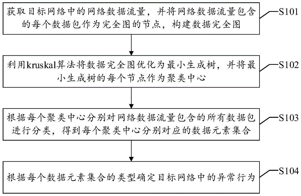 一种网络异常行为确定方法、装置、设备及可读存储介质与流程