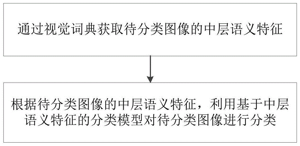 图像分类方法及系统、计算机设备及介质与流程