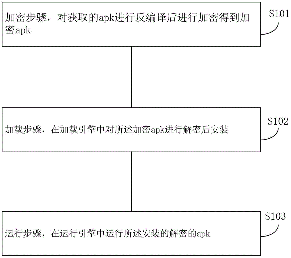 一种Android平台应用的安全防护方法、装置及存储介质与流程