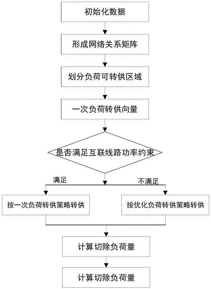 考虑区域互联转供的主配用一体化停电范围评估方法与流程