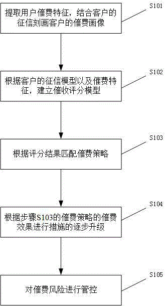 一种基于客户征信的催费方法及系统与流程